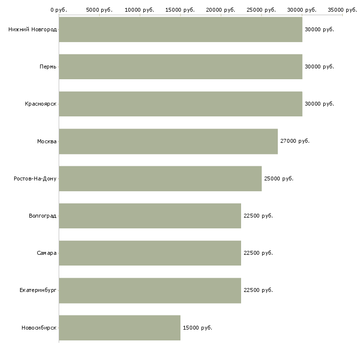 Поиск работы менеджер в орифлейм удаленно-Медиана зарплаты для вакансии «менеджер в орифлейм удаленно» в других городах
