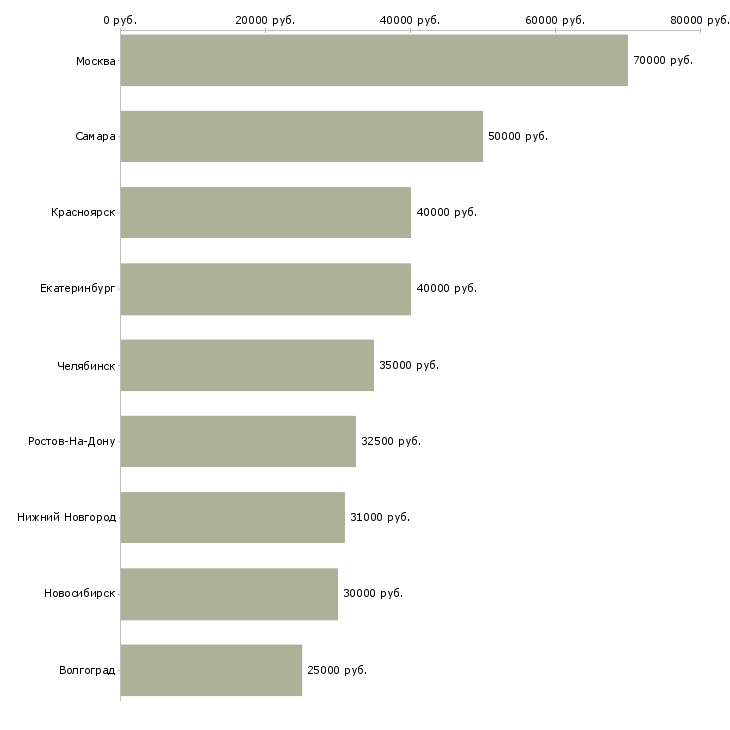 Поиск работы менеджер продаж отделочных работ-Медиана зарплаты для вакансии «менеджер продаж отделочных работ» в других городах