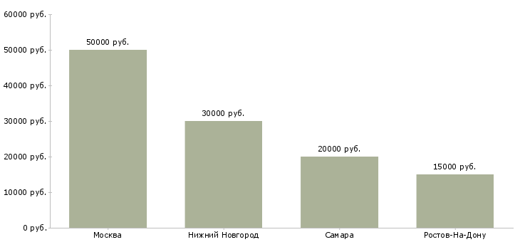 Поиск работы оператор постпечатной обработки-Медиана зарплаты для вакансии «оператор постпечатной обработки» в других городах