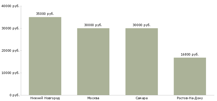 Поиск работы охранник строительного магазина-Медиана зарплаты для вакансии «охранник строительного магазина» в других городах
