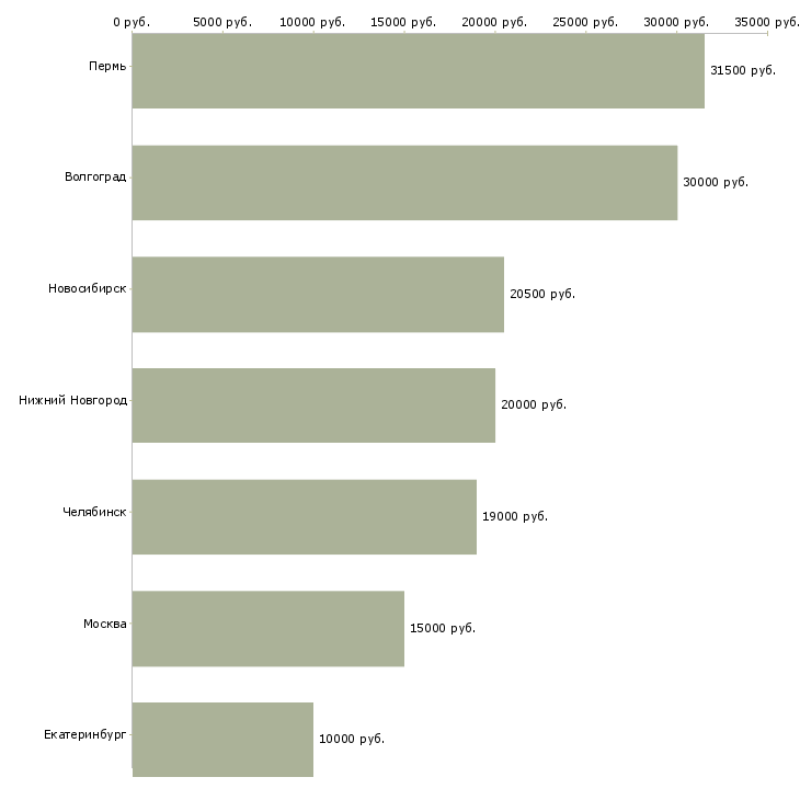 Поиск работы подработка в интернете для девушек-Медиана зарплаты для вакансии «подработка в интернете для девушек» в других городах