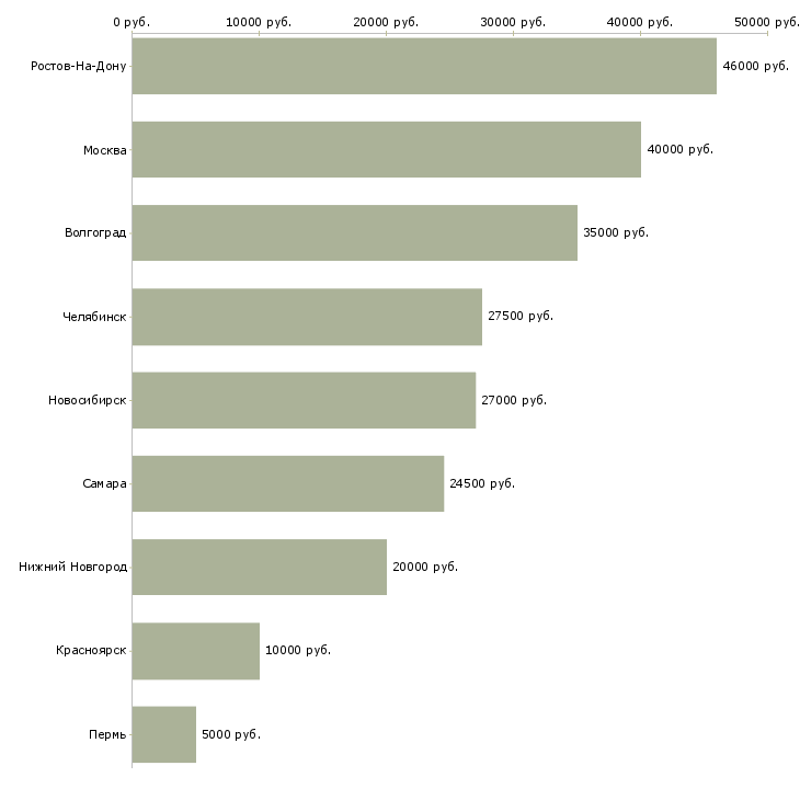 Поиск работы помощник руководителя по рекламе-Медиана зарплаты для вакансии «помощник руководителя по рекламе» в других городах