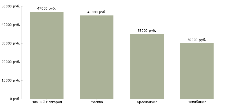 Поиск работы рабочие на озеленение территорий-Медиана зарплаты для вакансии «рабочие на озеленение территорий» в других городах