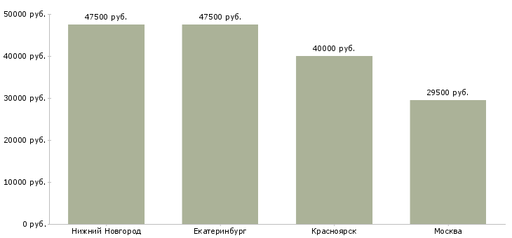 Поиск работы рабочий в гостиницу на вахту-Медиана зарплаты для вакансии «рабочий в гостиницу на вахту» в других городах