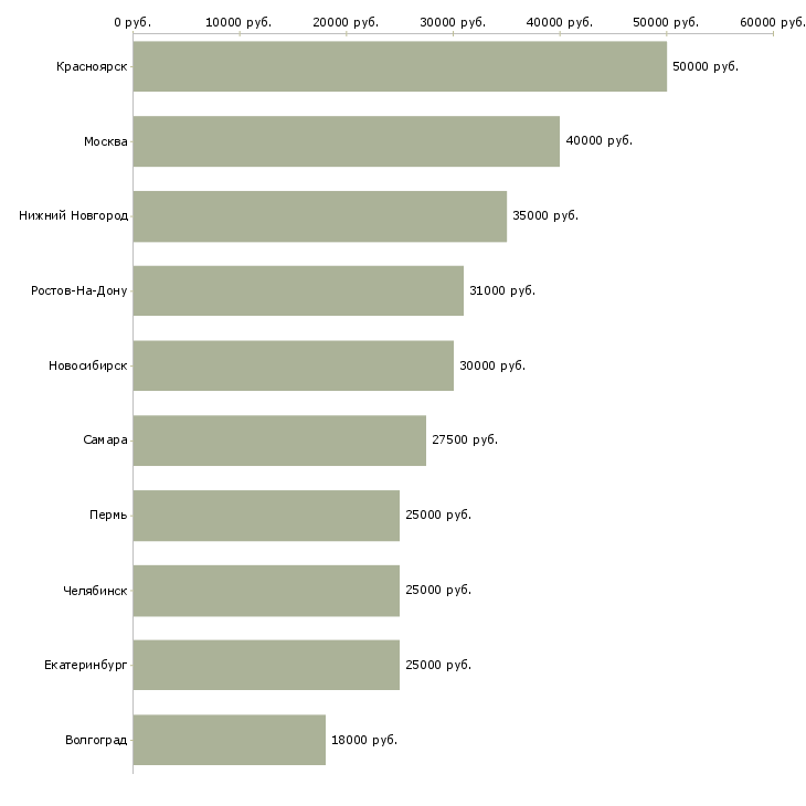 Поиск работы сотрудник по ведению телефонных переговоров-Медиана зарплаты для вакансии «сотрудник по ведению телефонных переговоров» в других городах