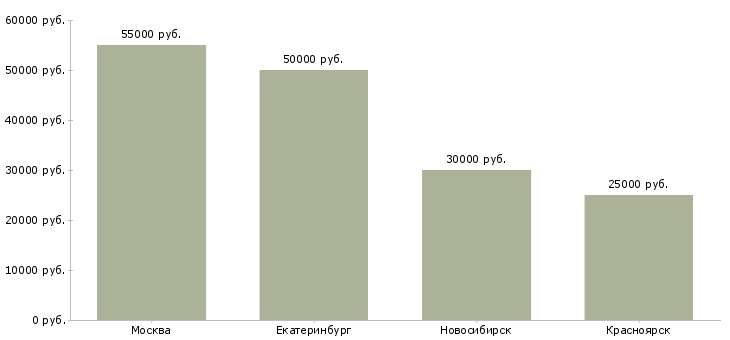 Поиск работы специалист в отдел досудебного урегулирования-Медиана зарплаты для вакансии «специалист в отдел досудебного урегулирования» в других городах