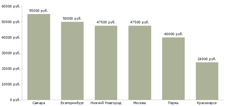 Поиск работы специалист отдела мониторинга задолженности-Медиана зарплаты для вакансии «специалист отдела мониторинга задолженности» в других городах