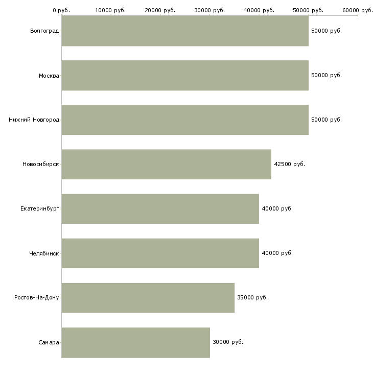 Поиск работы специалист по продажам транспортных услуг-Медиана зарплаты для вакансии «специалист по продажам транспортных услуг» в других городах
