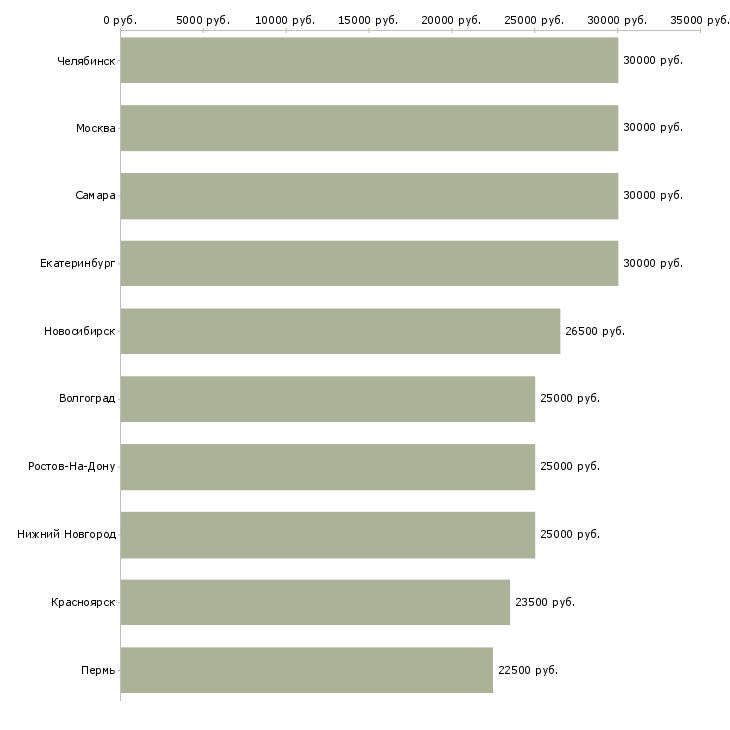Поиск работы требуются работники для удаленной работы-Медиана зарплаты для вакансии «требуются работники для удаленной работы» в других городах