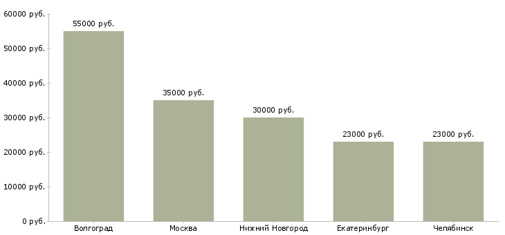 Поиск работы упаковщик на производство обуви-Медиана зарплаты для вакансии «упаковщик на производство обуви» в других городах