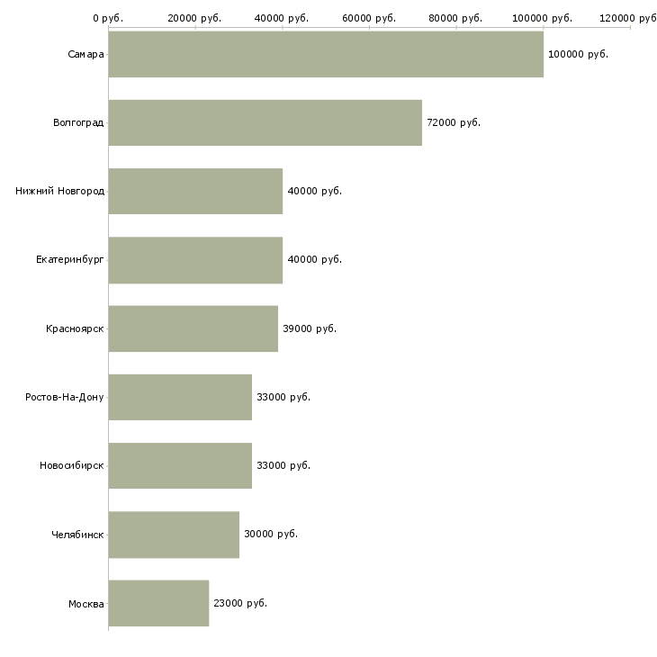 Поиск работы управляющая отделом магазина-Медиана зарплаты для вакансии «управляющая отделом магазина» в других городах