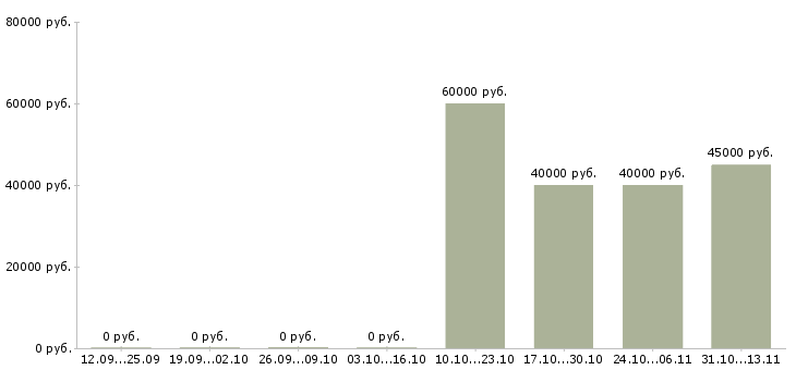 Вакансии «администратор бд sql»-Медиана зарплаты по вакансии «администратор бд sql» за 2 месяца