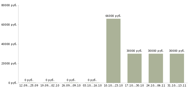 Вакансии «аналитик в отдел закупа»-Медиана зарплаты по вакансии «аналитик в отдел закупа» за 2 месяца