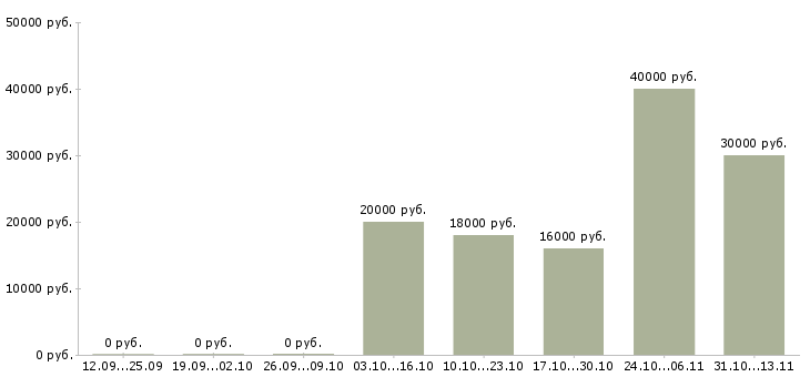 Вакансии «бармен в торговый центр»-Медиана зарплаты по вакансии «бармен в торговый центр» за 2 месяца
