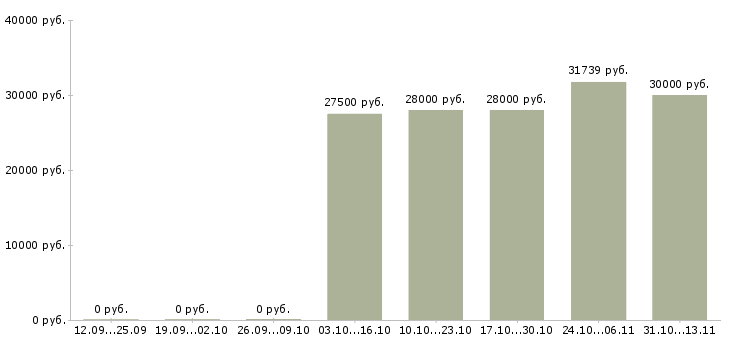 Вакансии «бухгалтер по кассовой дисциплине»-Медиана зарплаты по вакансии «бухгалтер по кассовой дисциплине» за 2 месяца