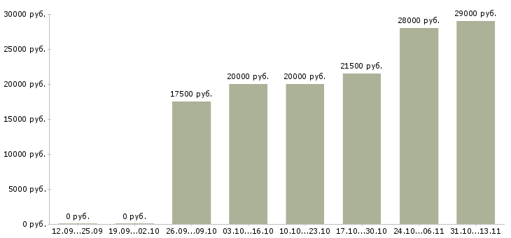 Вакансии «бухгалтер совмещение свободный график»-Медиана зарплаты по вакансии «бухгалтер совмещение свободный график» за 2 месяца