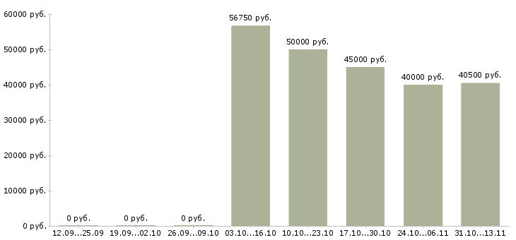 Вакансии «ведущий администратор windows»-Медиана зарплаты по вакансии «ведущий администратор windows» за 2 месяца
