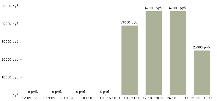 Вакансии «ведущий специалист дирекции по продажам»-Медиана зарплаты по вакансии «ведущий специалист дирекции по продажам» за 2 месяца