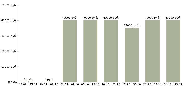 Вакансии «водитель на маршрутную газель»-Медиана зарплаты по вакансии «водитель на маршрутную газель» за 2 месяца