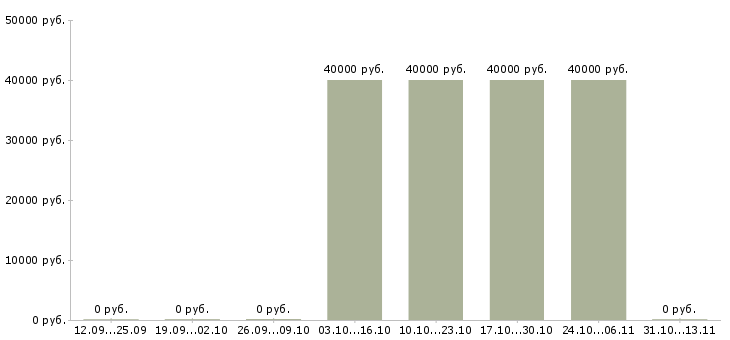 Вакансии «водитель по доставке пиццы беляево»-Медиана зарплаты по вакансии «водитель по доставке пиццы беляево» за 2 месяца