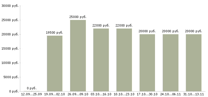 Вакансии «гибкий график для мам»-Медиана зарплаты по вакансии «гибкий график для мам» за 2 месяца