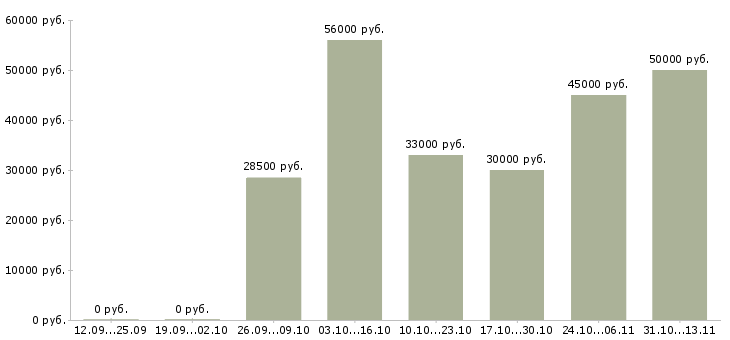 Вакансии «грузчик склад детских игрушек»-Медиана зарплаты по вакансии «грузчик склад детских игрушек» за 2 месяца