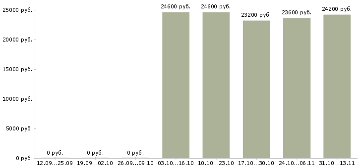 Вакансии «дежурный охранник в офис компании»-Медиана зарплаты по вакансии «дежурный охранник в офис компании» за 2 месяца