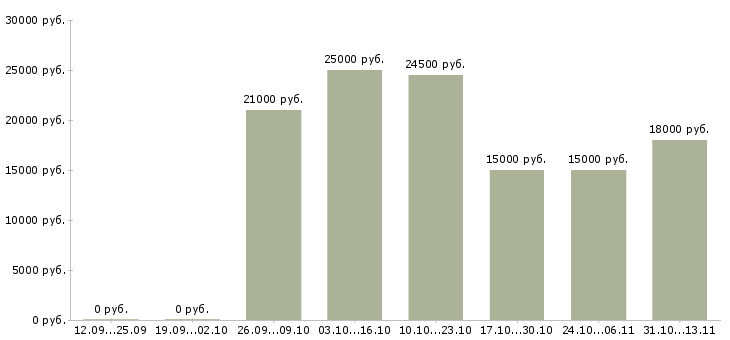 Вакансии «делопроизводитель совмещение»-Медиана зарплаты по вакансии «делопроизводитель совмещение» за 2 месяца