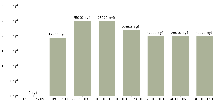 Вакансии «для мам гибкий график»-Медиана зарплаты по вакансии «для мам гибкий график» за 2 месяца