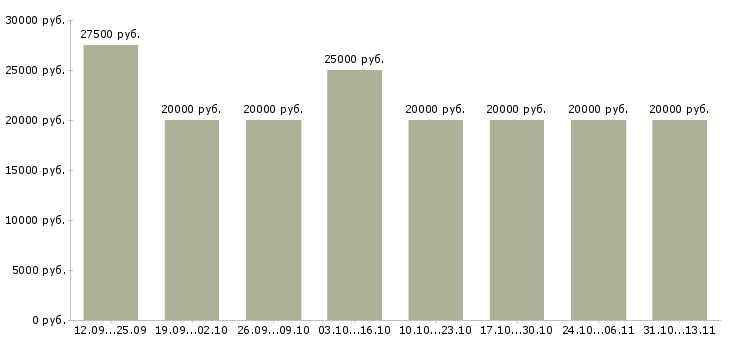 Вакансии «домохозяйкам и мамам в декрете»-Медиана зарплаты по вакансии «домохозяйкам и мамам в декрете» за 2 месяца
