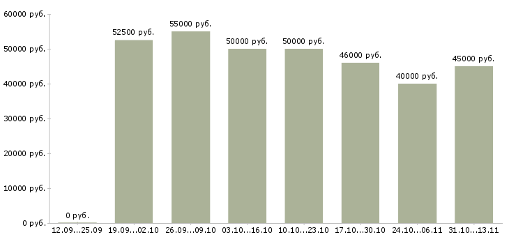 Вакансии «заместитель главного бухгалтера по налогам»-Медиана зарплаты по вакансии «заместитель главного бухгалтера по налогам» за 2 месяца