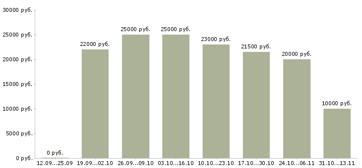 Вакансии «заработок для активных людей»-Медиана зарплаты по вакансии «заработок для активных людей» за 2 месяца