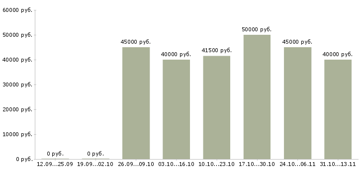 Вакансии «инженер опс видеонаблюдения»-Медиана зарплаты по вакансии «инженер опс видеонаблюдения» за 2 месяца