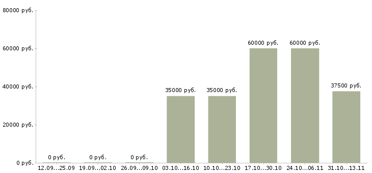 Вакансии «инженер по эксплуатации базовых станций»-Медиана зарплаты по вакансии «инженер по эксплуатации базовых станций» за 2 месяца