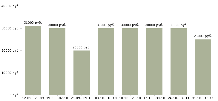 Вакансии «консультант в розничный магазин»-Медиана зарплаты по вакансии «консультант в розничный магазин» за 2 месяца