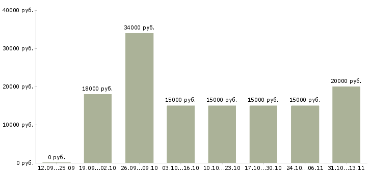 Вакансии «консультант из дома через интернет»-Медиана зарплаты по вакансии «консультант из дома через интернет» за 2 месяца