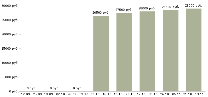 Вакансии «кредитный специалист в салон»-Медиана зарплаты по вакансии «кредитный специалист в салон» за 2 месяца