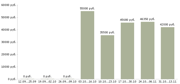 Вакансии «маркировщица на производство»-Медиана зарплаты по вакансии «маркировщица на производство» за 2 месяца