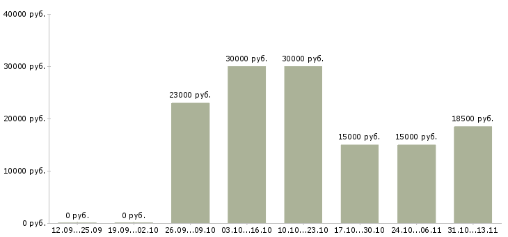 Вакансии «менеджер в орифлейм удаленно»-Медиана зарплаты по вакансии «менеджер в орифлейм удаленно» за 2 месяца