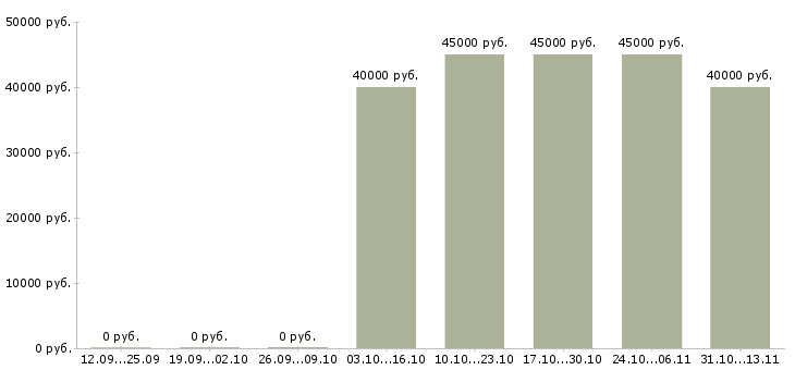 Вакансии «менеджер мобильной бригады»-Медиана зарплаты по вакансии «менеджер мобильной бригады» за 2 месяца
