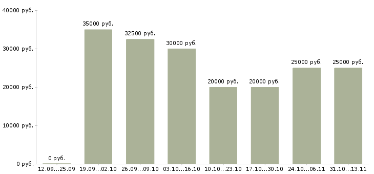 Вакансии «менеджер по кассовым операциям»-Медиана зарплаты по вакансии «менеджер по кассовым операциям» за 2 месяца