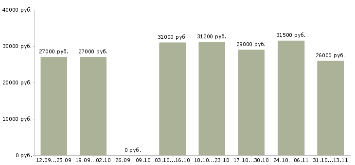 Вакансии «менеджер по кредитованию в салон»-Медиана зарплаты по вакансии «менеджер по кредитованию в салон» за 2 месяца