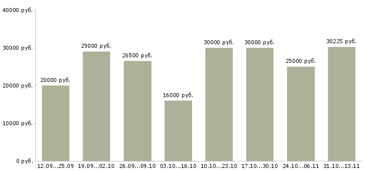 Вакансии «менеджер по обзвону клиентов»-Медиана зарплаты по вакансии «менеджер по обзвону клиентов» за 2 месяца
