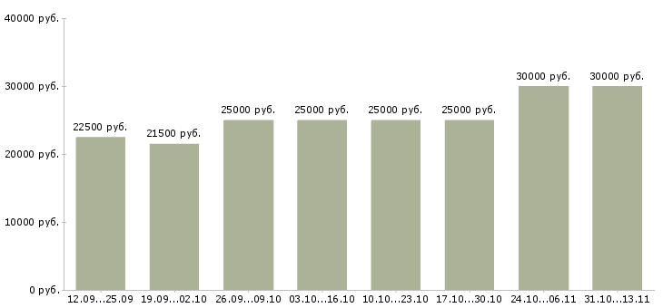 Вакансии «менеджер по размещению объявлений»-Медиана зарплаты по вакансии «менеджер по размещению объявлений» за 2 месяца