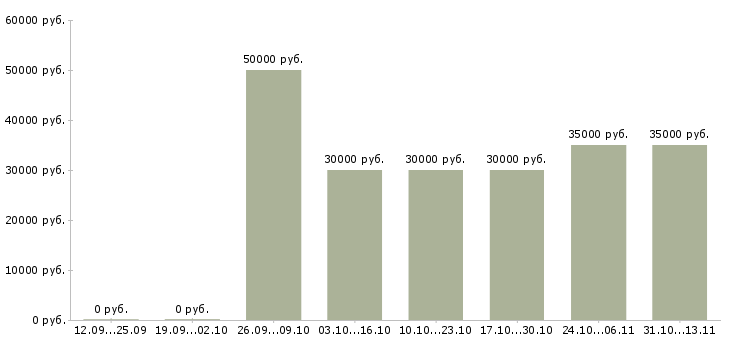 Вакансии «менеджер по сдаче коммерческой недвижимости»-Медиана зарплаты по вакансии «менеджер по сдаче коммерческой недвижимости» за 2 месяца