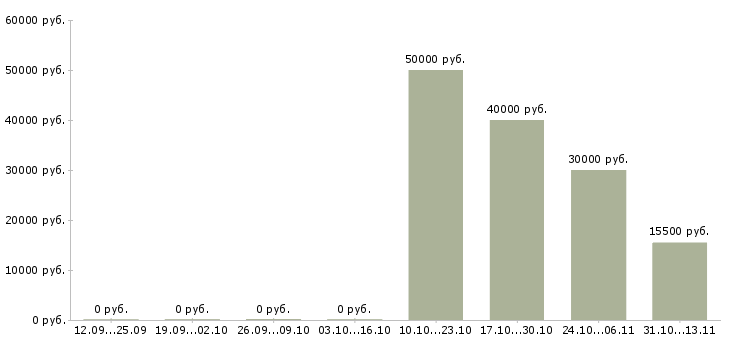 Вакансии «монтажник и сборщик алюминиевых конструкций»-Медиана зарплаты по вакансии «монтажник и сборщик алюминиевых конструкций» за 2 месяца
