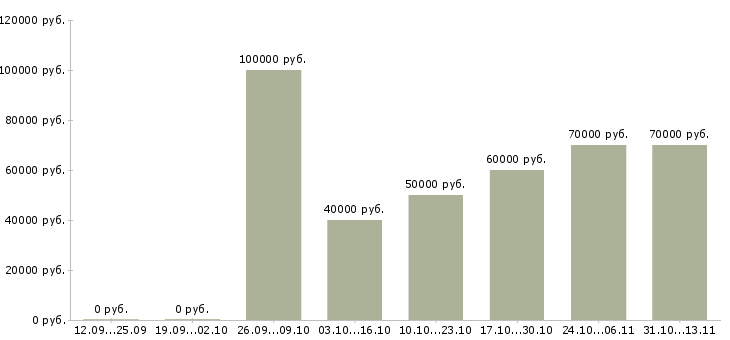 Вакансии «начальник отдела продаж договорная»-Медиана зарплаты по вакансии «начальник отдела продаж договорная» за 2 месяца