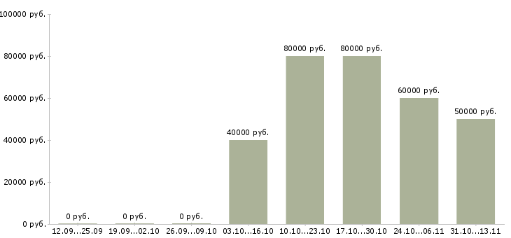Вакансии «начальник управления режима и охраны»-Медиана зарплаты по вакансии «начальник управления режима и охраны» за 2 месяца