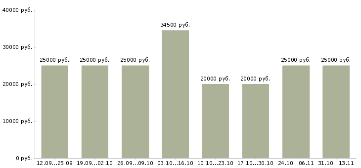 Вакансии «нужны активные целеустремленные люди»-Медиана зарплаты по вакансии «нужны активные целеустремленные люди» за 2 месяца