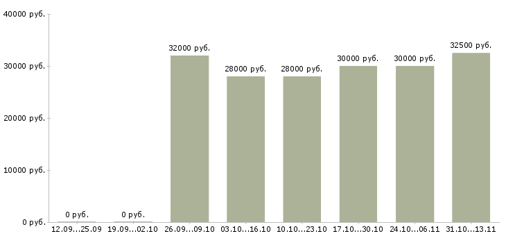 Вакансии «оператор упаковочного оборудования»-Медиана зарплаты по вакансии «оператор упаковочного оборудования» за 2 месяца